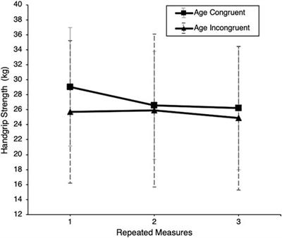 Younger and Older Adults’ Cognitive and Physical Functioning in a Virtual Reality Age Manipulation